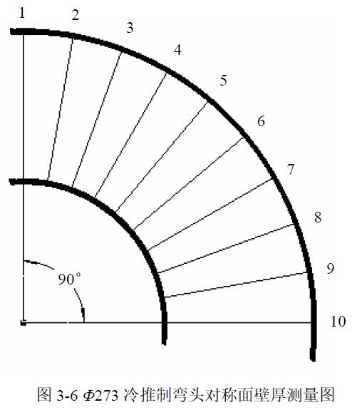 Φ273 冷推制弯头对称面壁厚测量图