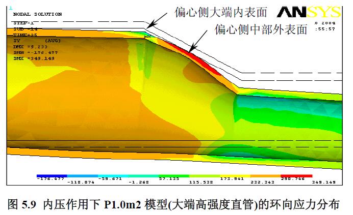 内压作用下P1.0m2 模型(大端高强度直管)的环向应力分布