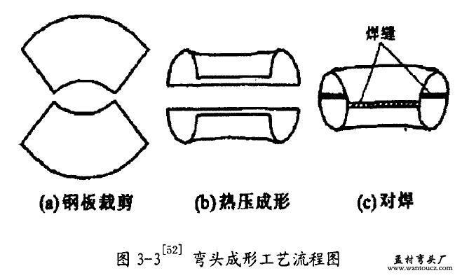 弯头成形工艺流程图