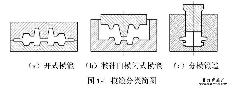 模锻分类简图