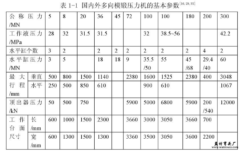 国内外多向模锻压力机的基本参数