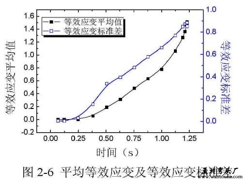 平均等效应变及等效应变标准差