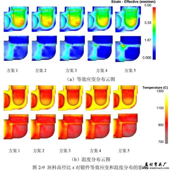 坯料高径比s对锻件等效应变和温度分布的影响
