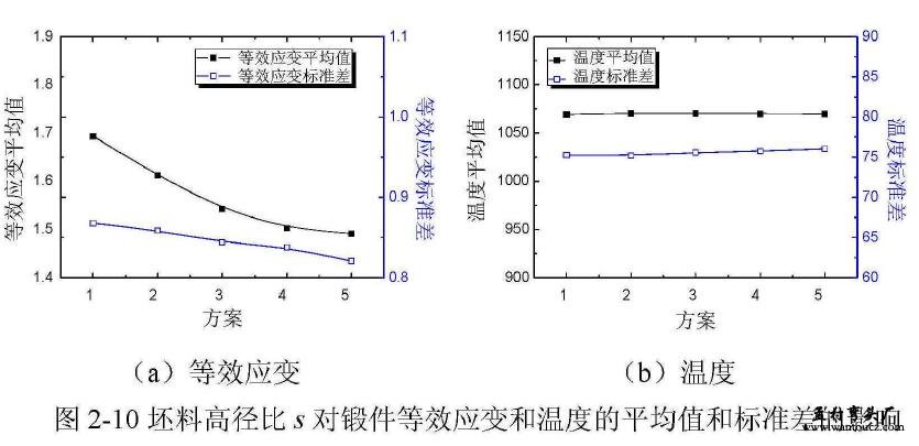 坯料高径比s对锻件等效应变和温度的平均值和标准差的影响