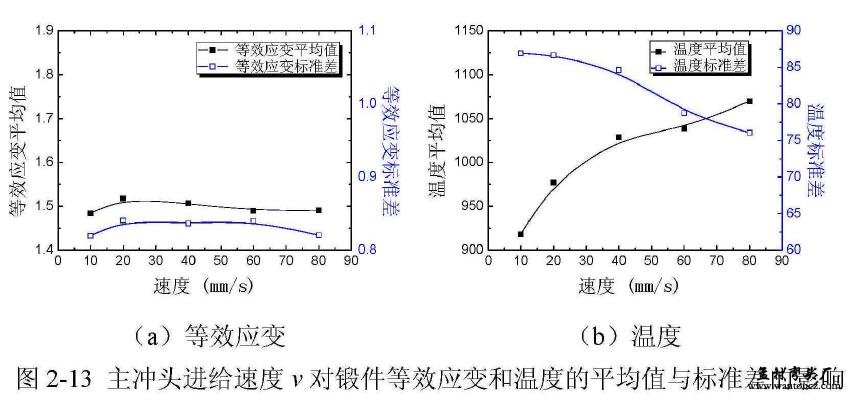 主冲头进给速度对锻件等效应变和温度的平均值与标准差的影响