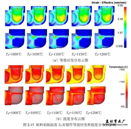 坯料初始温度T0对锻件等效应变和温度分布的影响