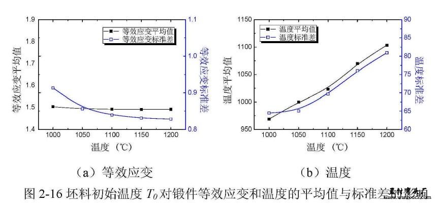 坯料初始温度T0对锻件等效应变和温度的平均值与标准差的影响