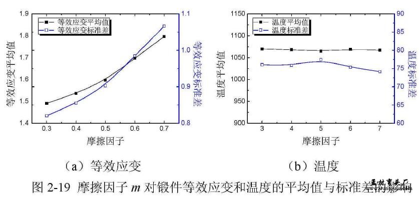 摩擦因子m对锻件等效应变和温度的平均值与标准差的影响