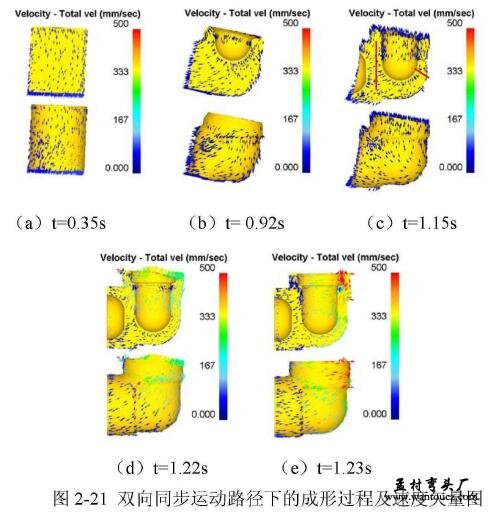 双向同步运动路径下的成形过程及速度矢量图