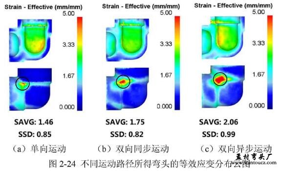 不同运动路径所得弯头的等效应变分布云图