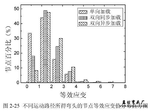 不同运动路径所得弯头的节点等效应变值分布直方图