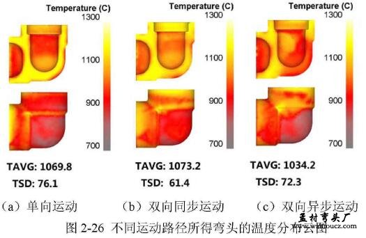 不同运动路径所得弯头的温度分布云图